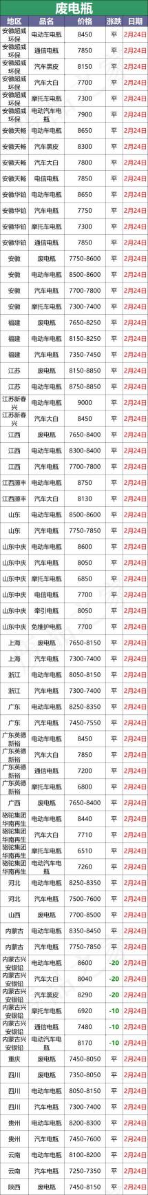 废电池回收价格表（今日铅市场）
