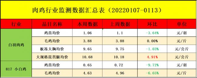 最新肉鸡价格行情（周报）