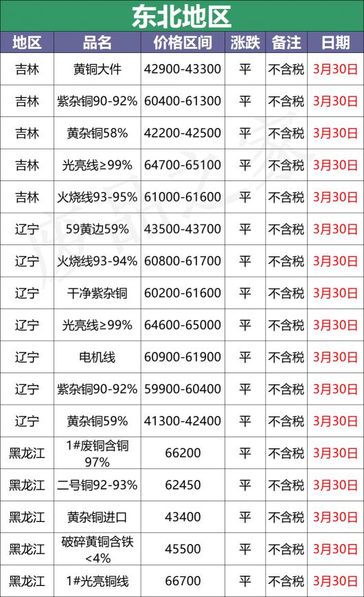 长江废铜价格最新行情（最新3月30日全国铜业厂家采购价格汇总）
