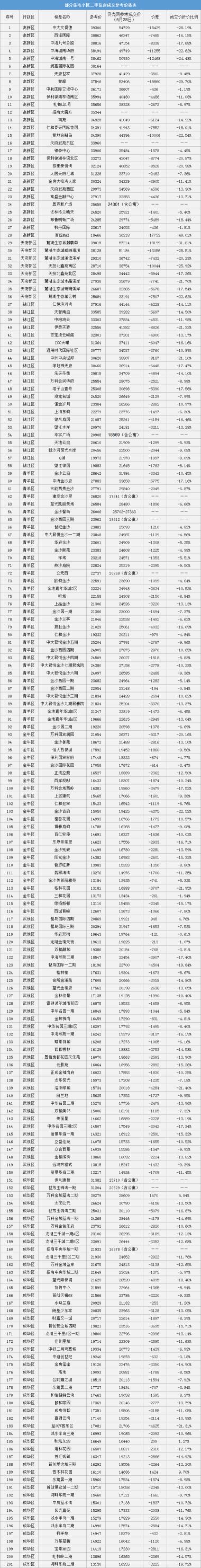 成都二手房价格（二手房指导价后30天）
