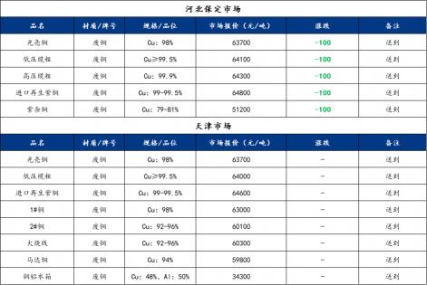 今日紫铜价格（今日铜价持稳12月30日Mysteel废铜价格汇总）