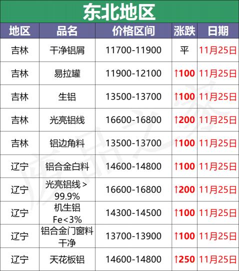 废铝回收价格（最新11月25日全国铝业厂家收购价格汇总）