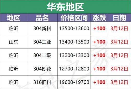 316不锈钢价格（最新3月12日不锈钢基地报价参考汇总）