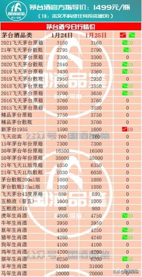 红瓶茅台酒53度价格表（茅台今日行情）