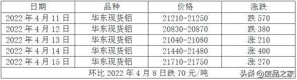 今天铝锭价格多少钱一吨（疫情暂未有得到控制）