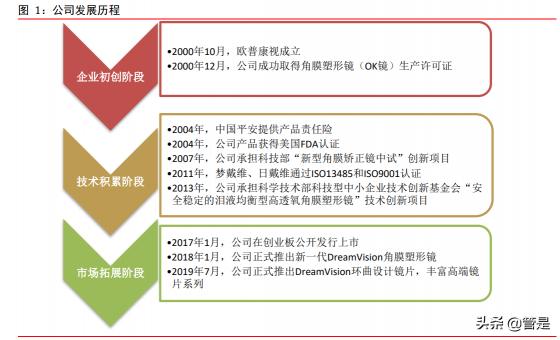 隐形眼镜润滑液多少钱（欧普康视专题报告）