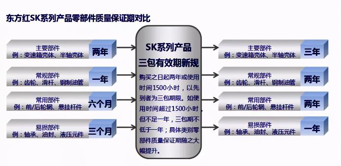 東方紅504補(bǔ)貼完價(jià)格（東方紅SK系列拖拉機(jī)延長三包期）