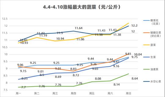 全国蔬菜价格表今日蔬菜（一周菜价）