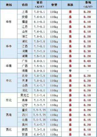 西安猪肉价格今日价（预警）