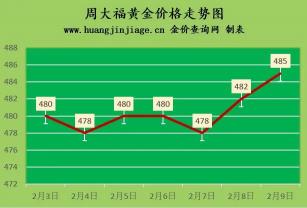 金大福珠宝多少钱一克（金价小涨）