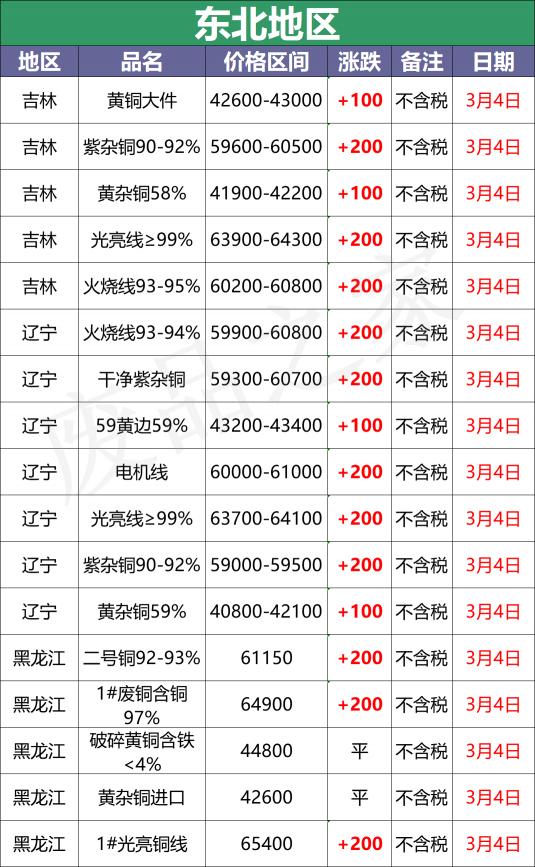 长江废铜价格最新行情（最新3月4日全国铜业厂家采购价格汇总）
