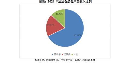 洽洽小黃袋每日?qǐng)?jiān)果價(jià)格（高瞻研究）
