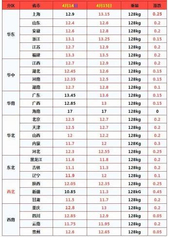 土鸡的市场价格（猪价）