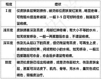 紫花烧伤软膏多少钱（十种用于烫伤的药品）