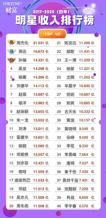 鹿晗一个月挣多少钱（明星收入榜新鲜出炉）