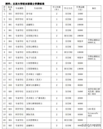 北大研究生学费多少钱（读研两三年需要花多少钱）