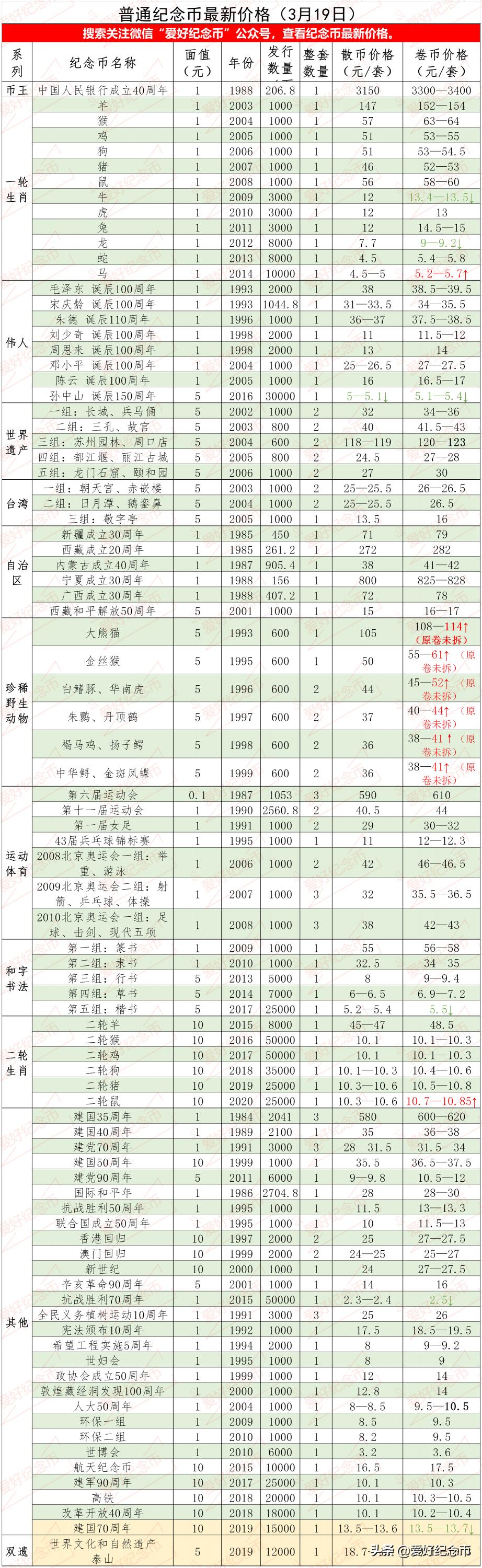 纪念币价格最新行情（116枚普通纪念币大全及价格行情）