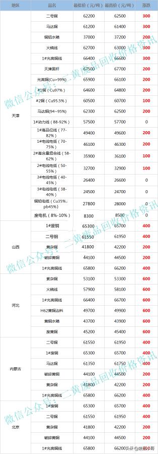 今日铜价格多少钱一斤（废铜价格2022年5月16日废铜回收价格调整信息最高上调600元）