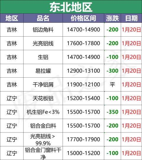 铝板多少钱一吨今天价格（最新1月20日全国铝业厂家收购价格汇总）