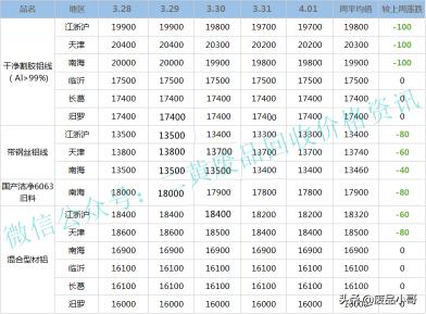 铝废品回收价格（废金属一周行情）