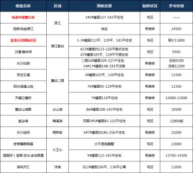 公寓房价格（长沙48盘预计5月推新）