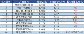 约翰迪尔554新车价格（7月轮拖销售步伐加快）