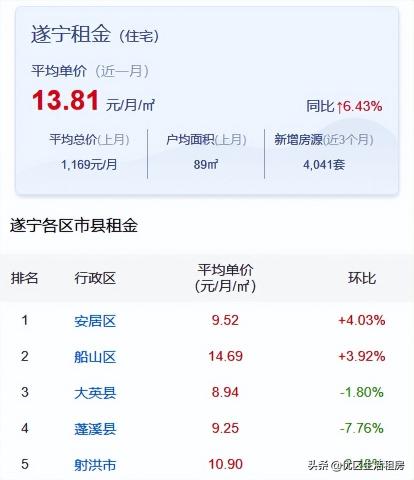 租房价格（遂宁最新租房价格信息）