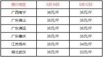 桂鱼价格今日价（2022）