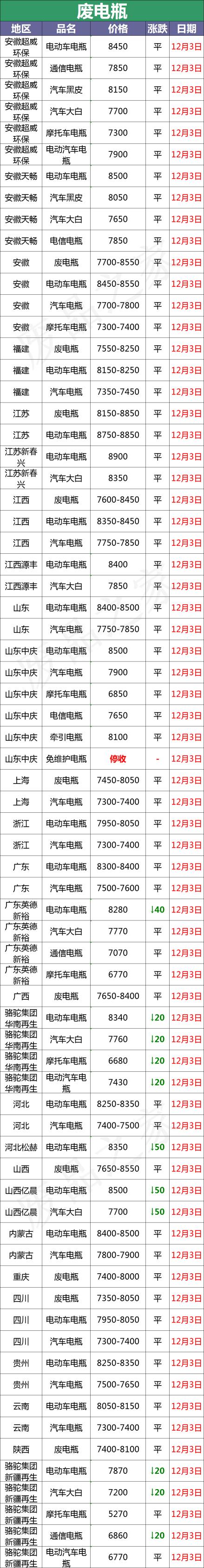骆驼牌汽车电瓶价格表（最新12月3日全国重点废电瓶企业参考价格行情）