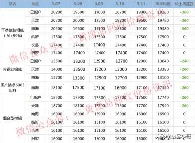 废金属回收价格（废金属一周行情）