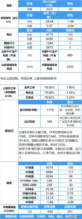 pvc价格走势（疫情反复需求疲软）