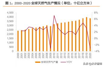 国际天然气价格（天然气行业专题研究报告）