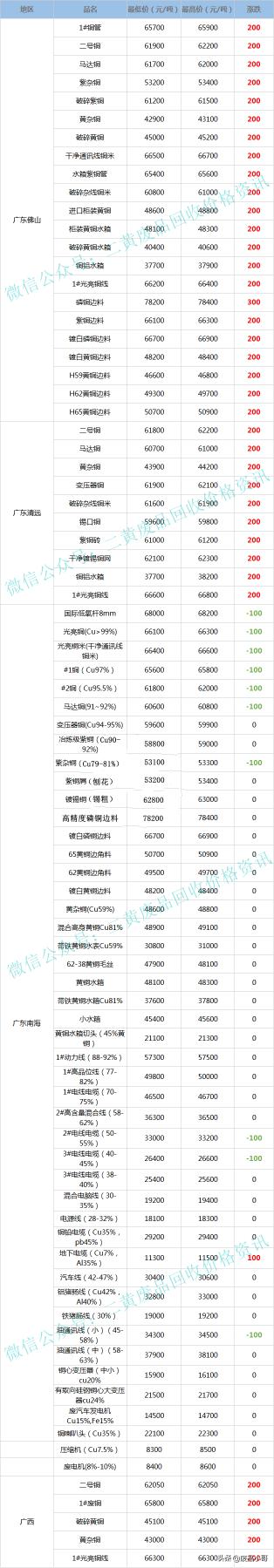 电线的价格（废铜价格最高上调500元）