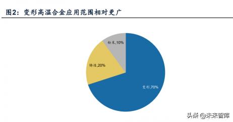 钛合金回收价格（高温合金行业深度报告）