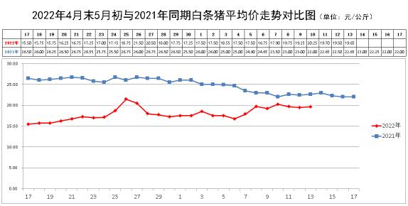 天津猪肉价格今日价（2022年第20周北部区八省市猪价走势分析）