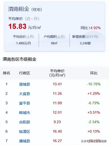 租房价格（租房）