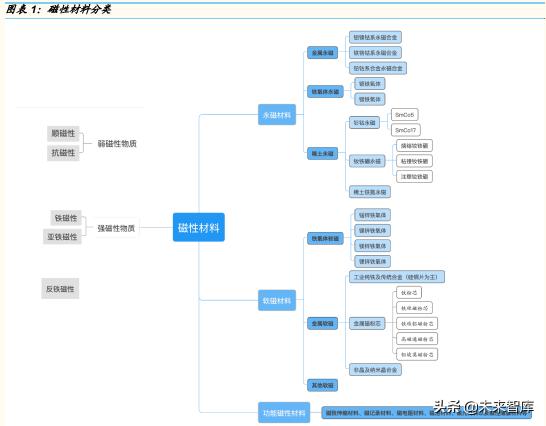 m390粉末钢价格（磁性材料行业研究）