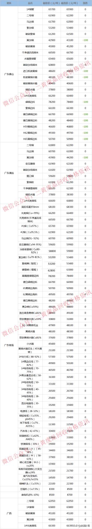 光亮铜废铜价格（废铜价格最高下调100元）