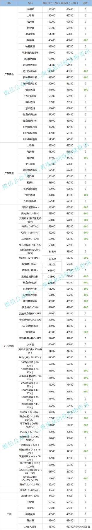 今日废铜价格走势图（废铜价格最高下调300元）