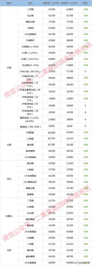 今日臺州廢銅價格(廢銅價格2022年5月25日廢銅回收價格調整信息最高下調400元)
