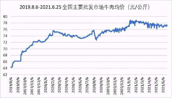 牛腩价格今日价（牛肉价格指数报告）