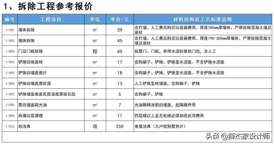 装修报价价格（最新室内装修报价明细表）