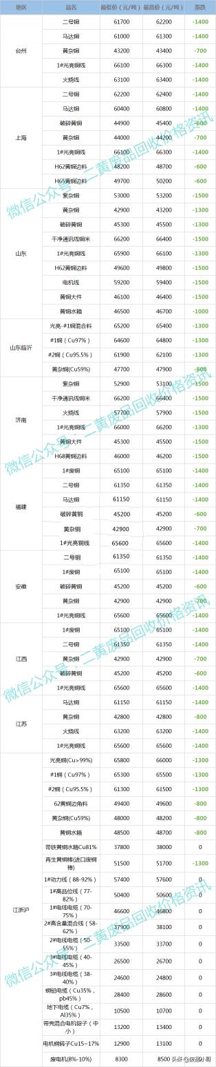 一公斤铜价格是多少钱（废铜价格最高下调1500元）