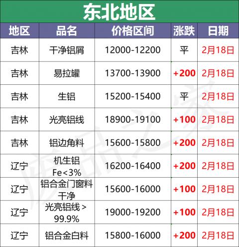 铝合金型材价格报价表（最新2月18日全国铝业厂家收购价格汇总）