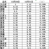 花菜价格（西红柿价格畸高）