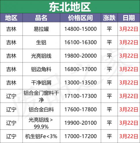 铝皮价格（最新3月22日全国铝业厂家收购价格汇总）
