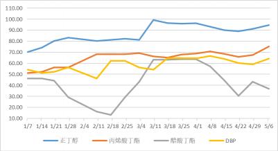 丙烯酸丁酯价格（单日涨幅近千元）