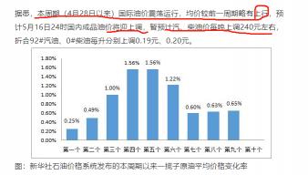 尿素价格行情最新价格走势（油价明日调整）