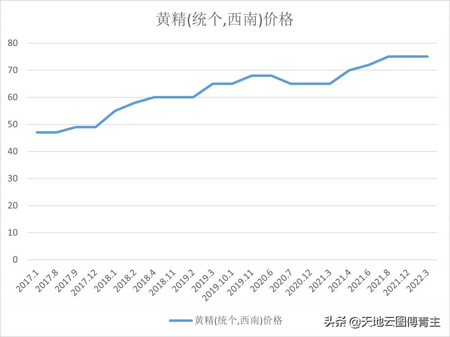 黄精价格是多少钱一斤（中药大数据评测）