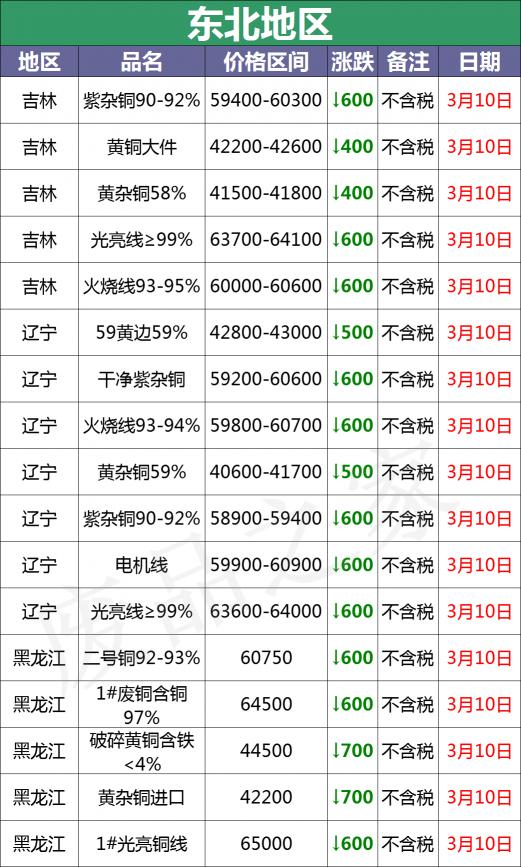 铜管价格每日价格表（最新3月10日全国铜业厂家采购价格汇总）